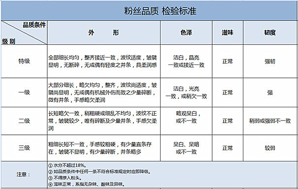 優(yōu)質(zhì)粉絲標準