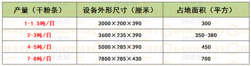 粉條加工生產(chǎn)線需要多大的廠房面積？如何安置布局？