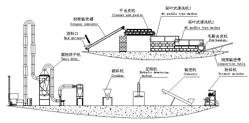 木薯全粉生產(chǎn)線(xiàn)示意圖.jpg